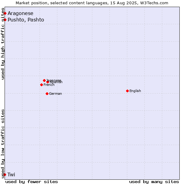 Market position of Pushto, Pashto vs. Aragonese vs. Twi