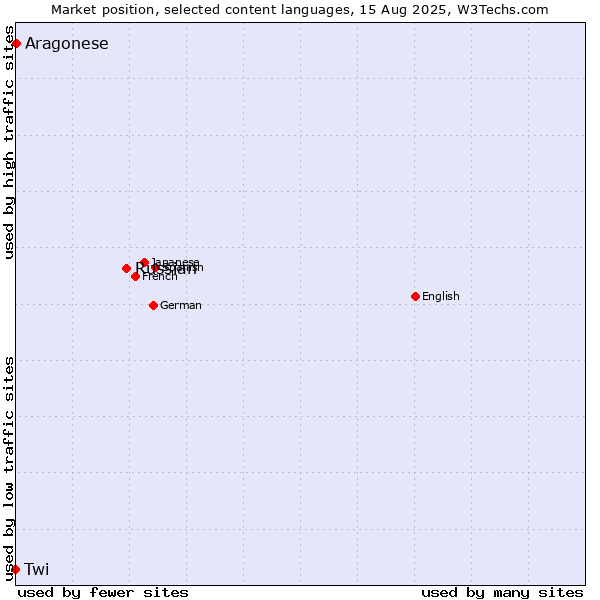 Market position of Russian vs. Aragonese vs. Twi
