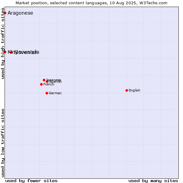 Market position of Slovenian vs. Kinyarwanda vs. Aragonese
