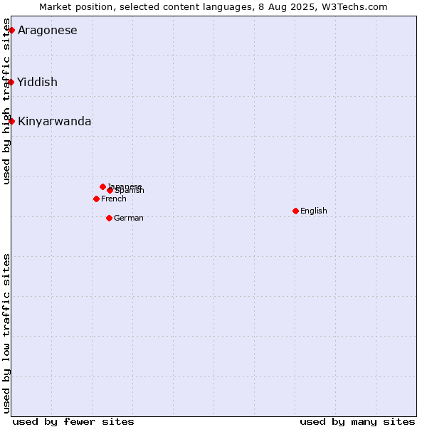 Market position of Kinyarwanda vs. Aragonese vs. Yiddish