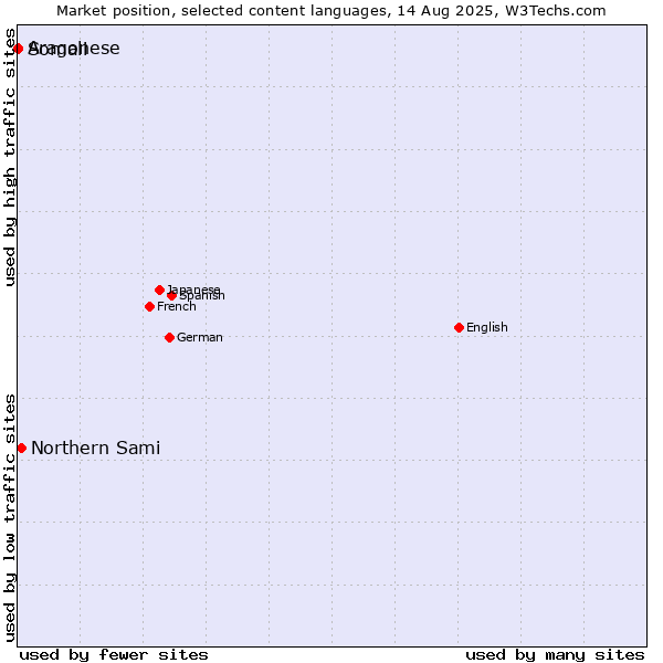 Market position of Northern Sami vs. Somali vs. Aragonese