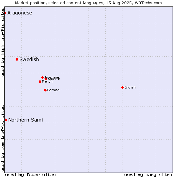Market position of Swedish vs. Northern Sami vs. Aragonese