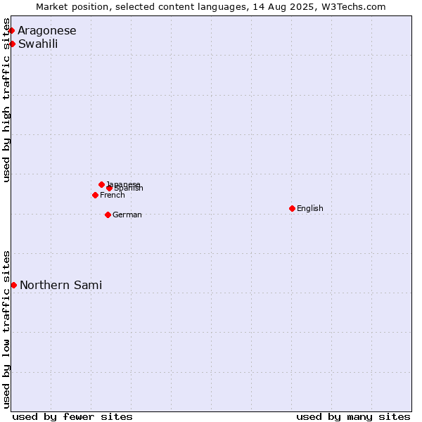 Market position of Northern Sami vs. Swahili vs. Aragonese