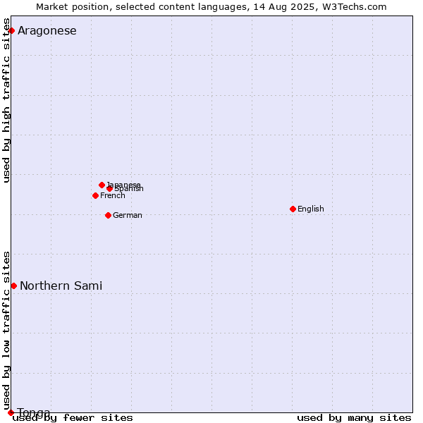 Market position of Northern Sami vs. Aragonese vs. Tonga