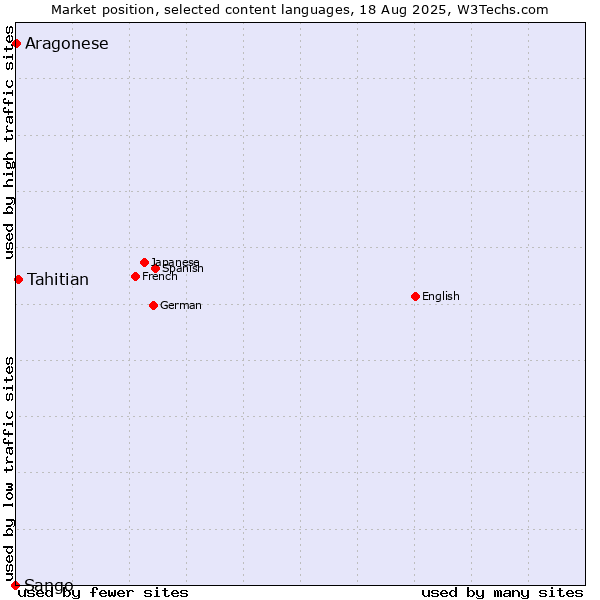 Market position of Tahitian vs. Aragonese vs. Sango