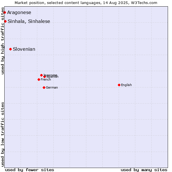 Market position of Slovenian vs. Sinhala, Sinhalese vs. Aragonese