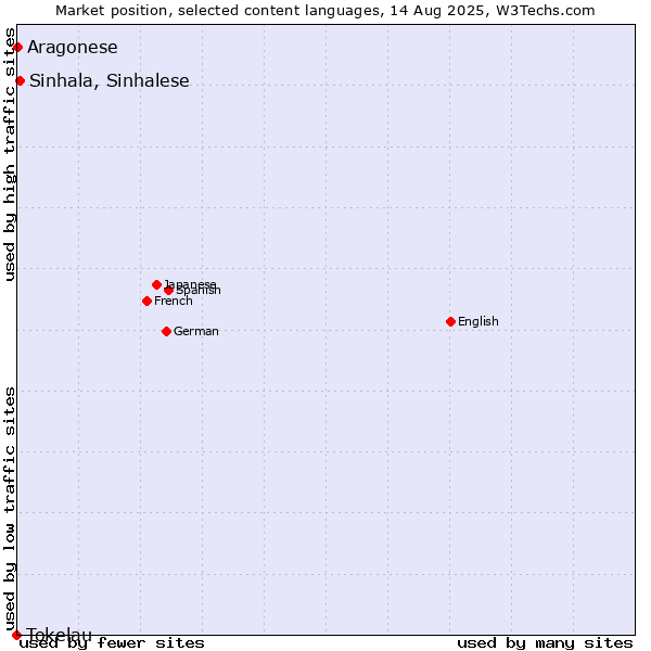 Market position of Sinhala, Sinhalese vs. Aragonese vs. Tokelau