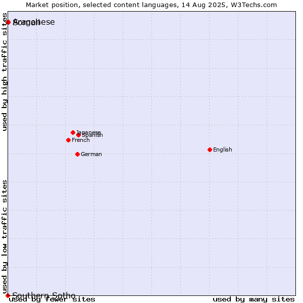 Market position of Somali vs. Aragonese vs. Southern Sotho