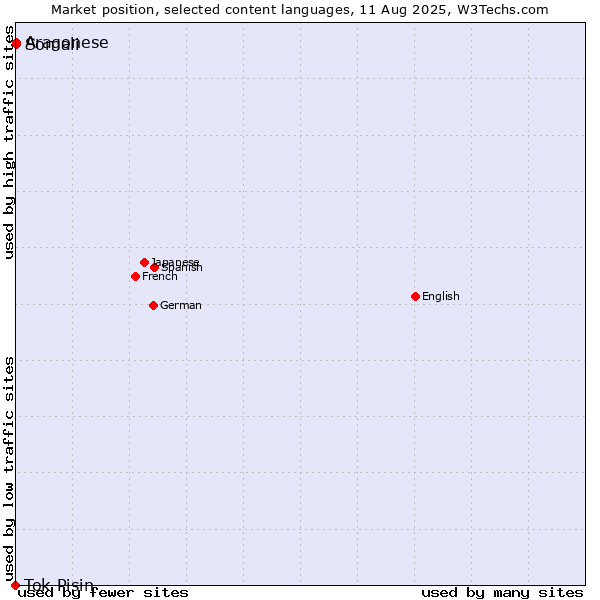 Market position of Somali vs. Aragonese vs. Tok Pisin