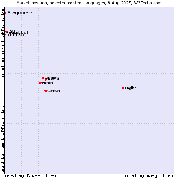 Market position of Albanian vs. Aragonese vs. Yiddish