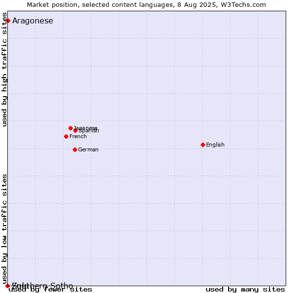 Market position of Aragonese vs. Zulu vs. Southern Sotho