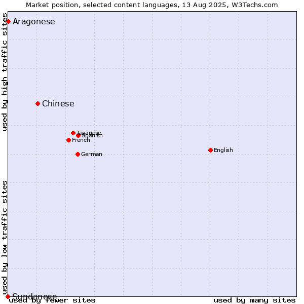 Market position of Chinese vs. Aragonese vs. Sundanese