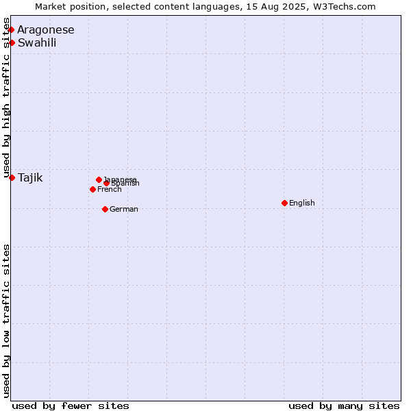 Market position of Swahili vs. Tajik vs. Aragonese