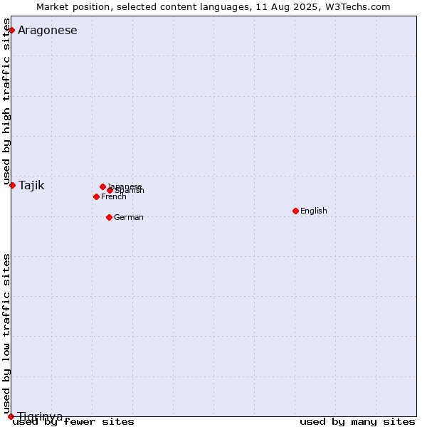 Market position of Tajik vs. Aragonese vs. Tigrinya