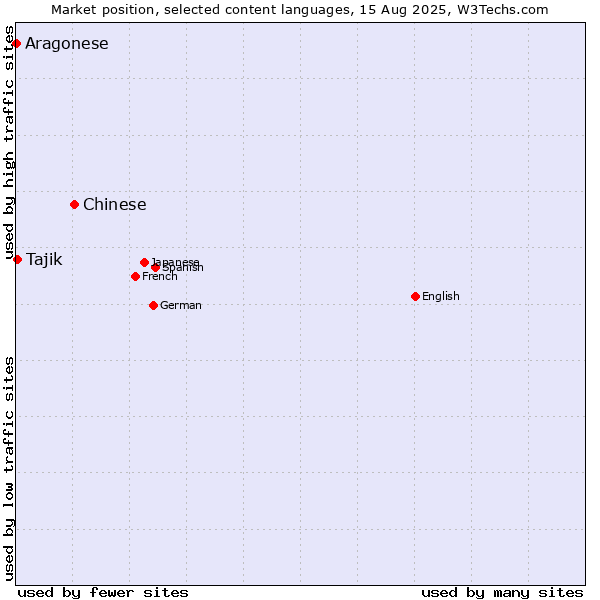 Market position of Chinese vs. Tajik vs. Aragonese