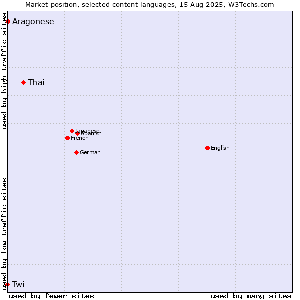 Market position of Thai vs. Aragonese vs. Twi