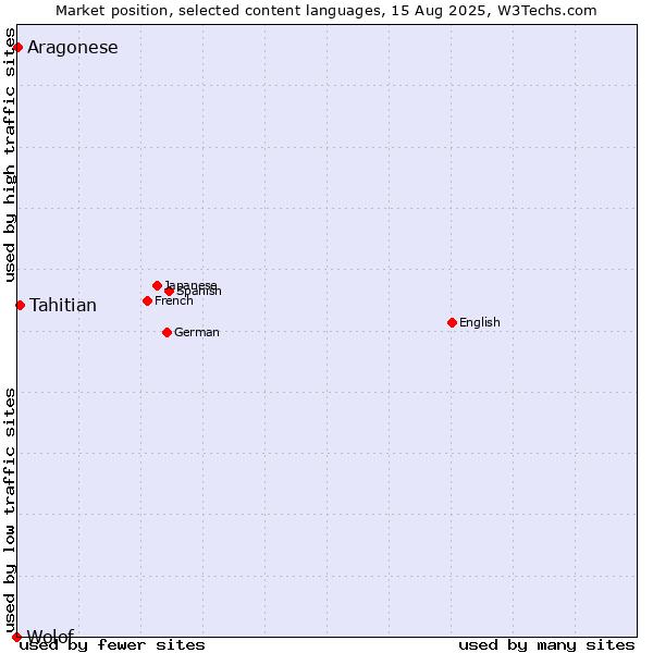 Market position of Tahitian vs. Aragonese vs. Wolof