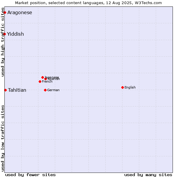 Market position of Tahitian vs. Aragonese vs. Yiddish