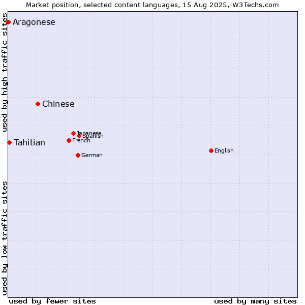 Market position of Chinese vs. Tahitian vs. Aragonese