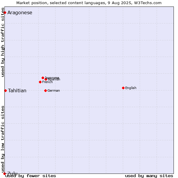 Market position of Tahitian vs. Aragonese vs. Zulu