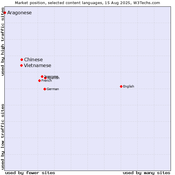 Market position of Chinese vs. Vietnamese vs. Aragonese
