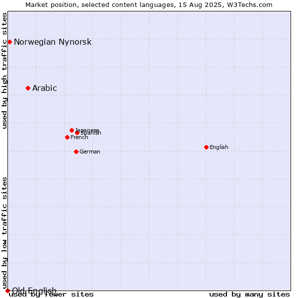 Market position of Arabic vs. Norwegian Nynorsk vs. Old English