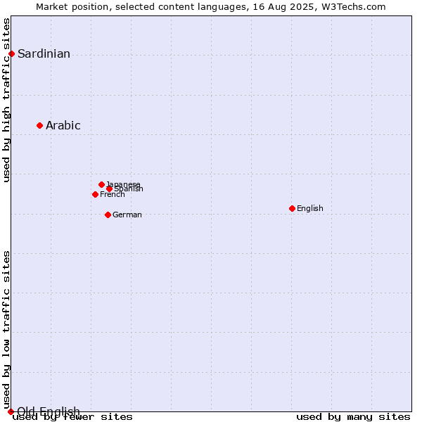 Market position of Arabic vs. Sardinian vs. Old English