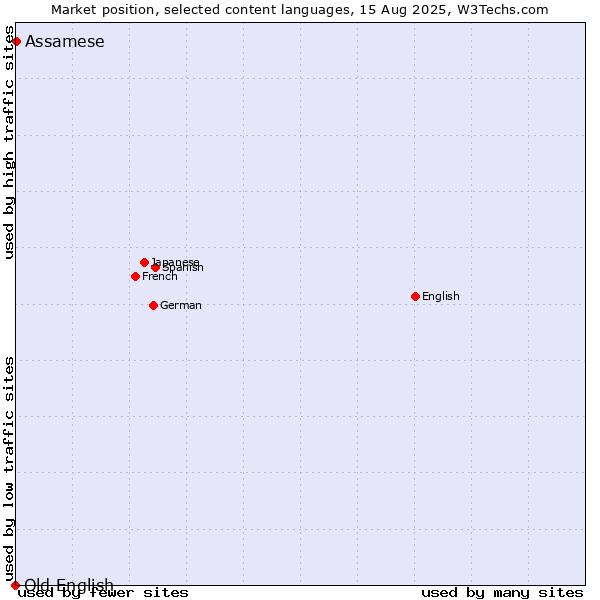 Market position of Assamese vs. Old English