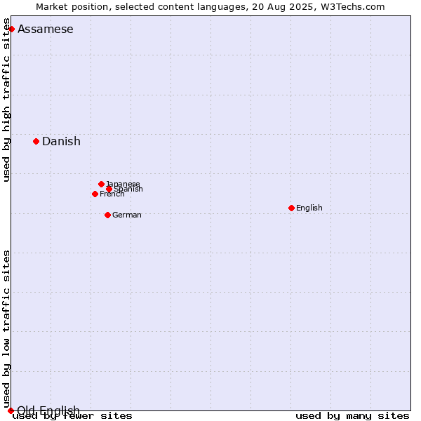 Market position of Danish vs. Assamese vs. Old English