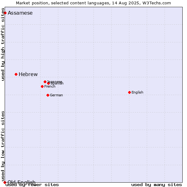 Market position of Hebrew vs. Assamese vs. Old English