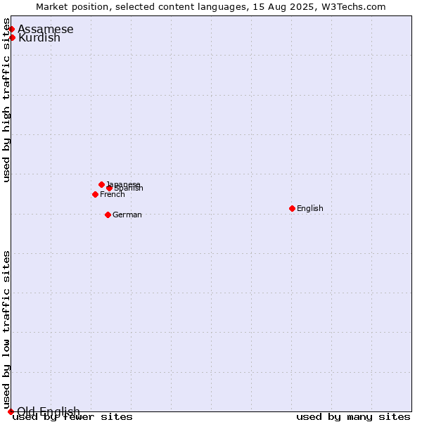 Market position of Kurdish vs. Assamese vs. Old English