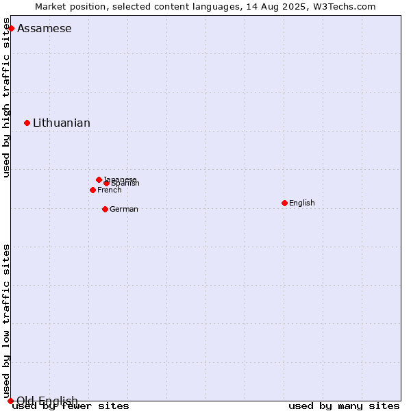 Market position of Lithuanian vs. Assamese vs. Old English