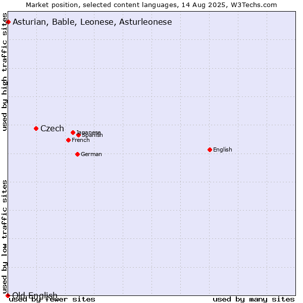 Market position of Czech vs. Asturian, Bable, Leonese, Asturleonese vs. Old English