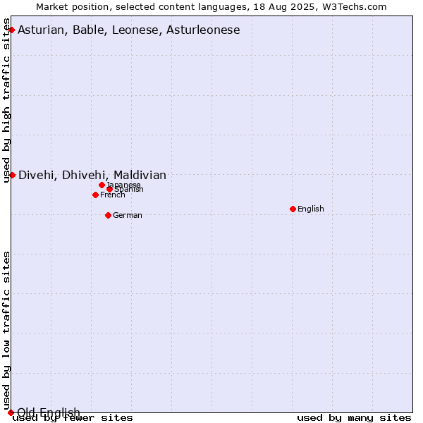 Market position of Divehi, Dhivehi, Maldivian vs. Asturian, Bable, Leonese, Asturleonese vs. Old English