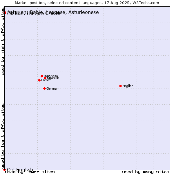Market position of Haitian, Haitian Creole vs. Asturian, Bable, Leonese, Asturleonese vs. Old English