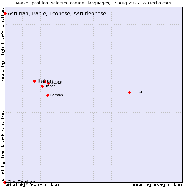 Market position of Italian vs. Asturian, Bable, Leonese, Asturleonese vs. Old English