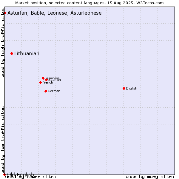 Market position of Lithuanian vs. Asturian, Bable, Leonese, Asturleonese vs. Old English