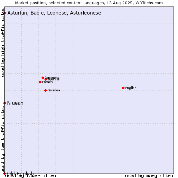 Market position of Asturian, Bable, Leonese, Asturleonese vs. Niuean vs. Old English