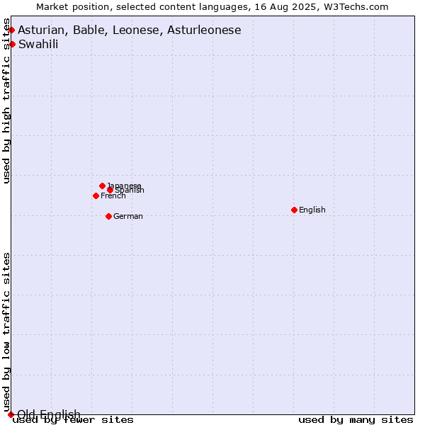 Market position of Swahili vs. Asturian, Bable, Leonese, Asturleonese vs. Old English