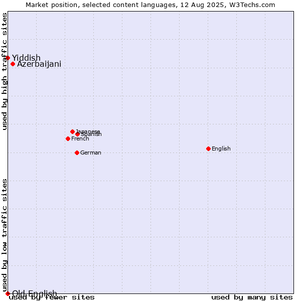 Market position of Azerbaijani vs. Yiddish vs. Old English