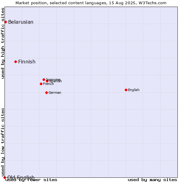 Market position of Finnish vs. Belarusian vs. Old English