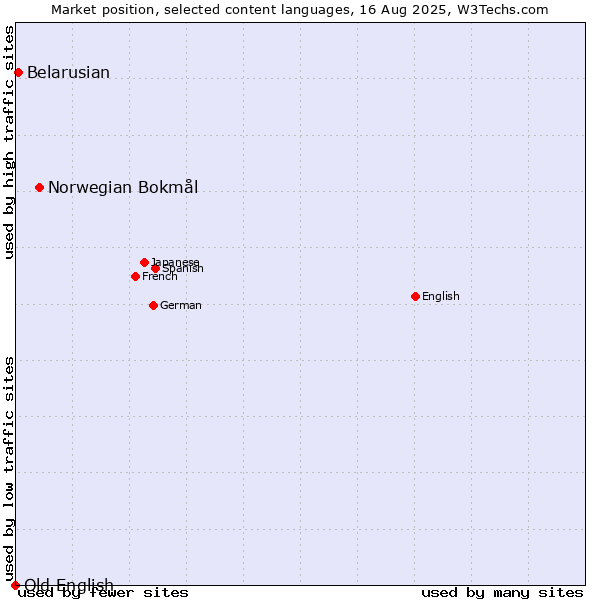 Market position of Norwegian Bokmål vs. Belarusian vs. Old English