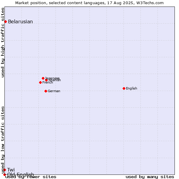 Market position of Belarusian vs. Twi vs. Old English