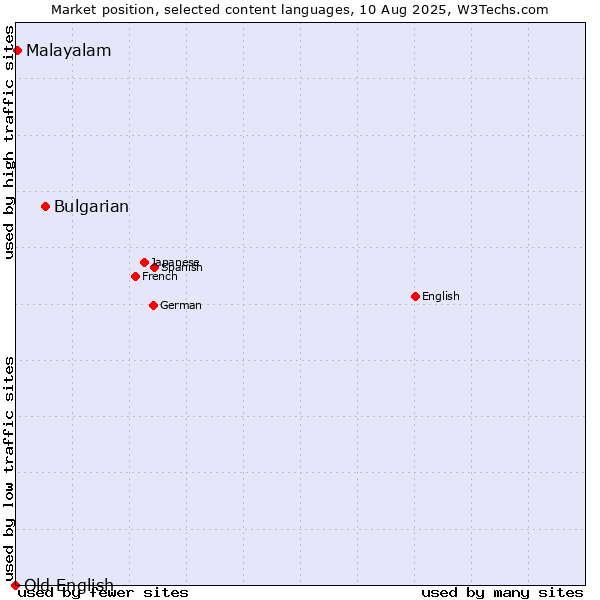 Market position of Bulgarian vs. Malayalam vs. Old English