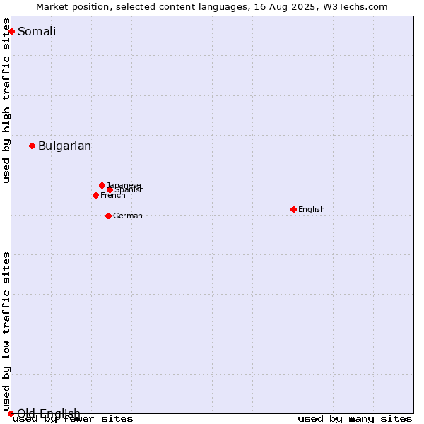 Market position of Bulgarian vs. Somali vs. Old English