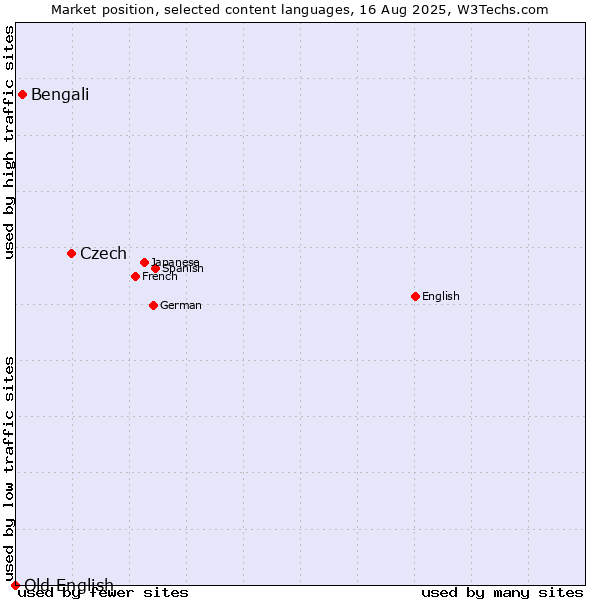 Market position of Czech vs. Bengali vs. Old English