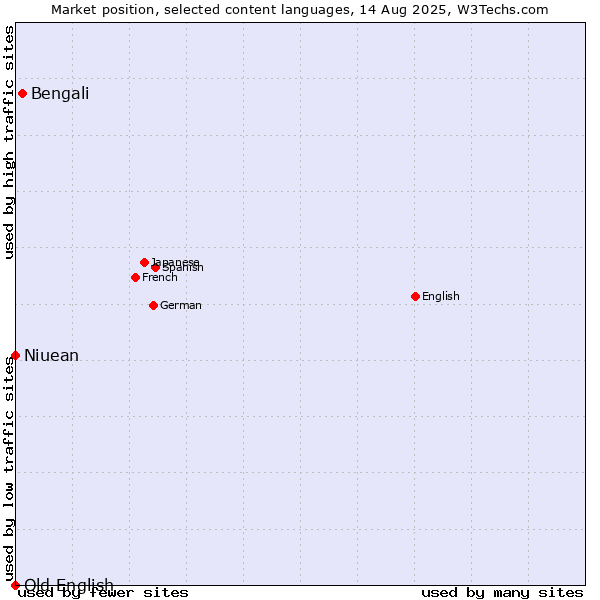 Market position of Bengali vs. Niuean vs. Old English