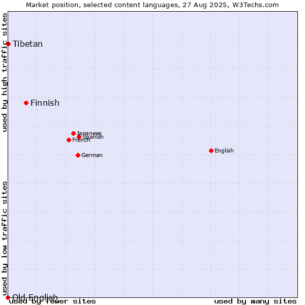 Market position of Finnish vs. Tibetan vs. Old English