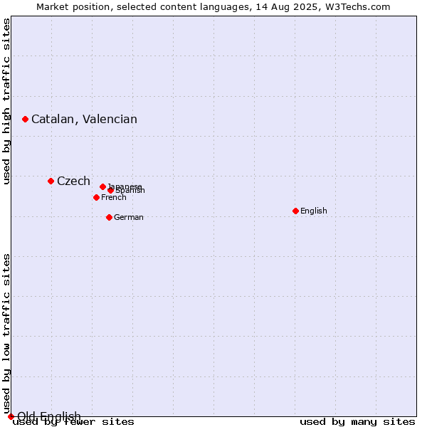 Market position of Czech vs. Catalan, Valencian vs. Old English