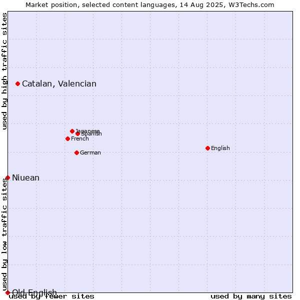 Market position of Catalan, Valencian vs. Niuean vs. Old English